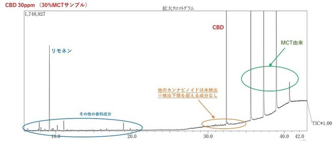 C&H京都ラボ分析例2