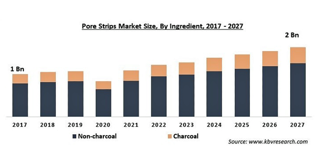 ポアストリップ（毛穴パック）の市場規模、2027年に20億米ドル到達予測