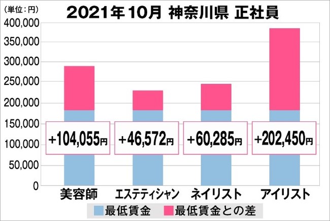 神奈川県の美容業界における採用時給料に関する調査結果（正社員）2021年10月美プロ調べ