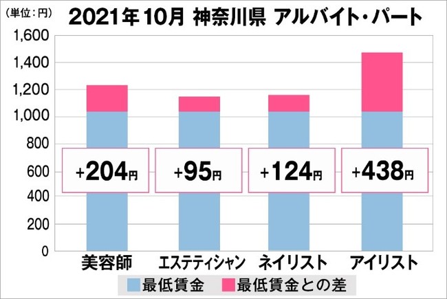 神奈川県の美容業界における採用時給料に関する調査結果（アルバイト・パート）2021年10月美プロ調べ