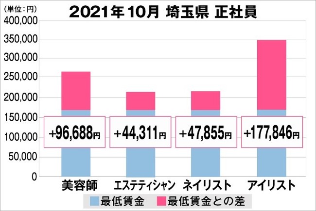 埼玉県の美容業界における採用時給料に関する調査結果（正社員）2021年10月美プロ調べ
