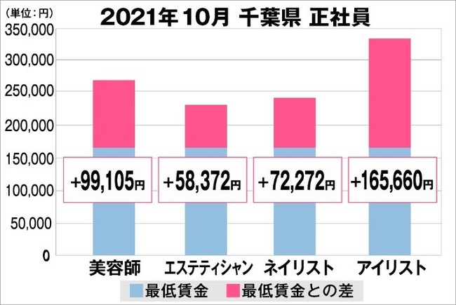 千葉県の美容業界における採用時給料に関する調査結果（正社員）2021年10月美プロ調べ