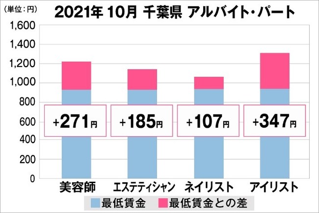 千葉県の美容業界における採用時給料に関する調査結果（アルバイト・パート）2021年10月美プロ調べ