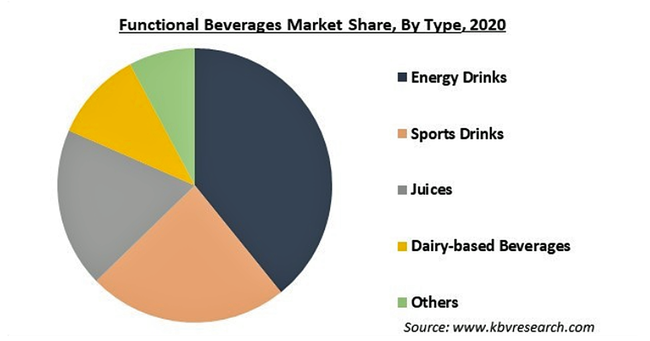 機能性飲料の市場規模、2027年に1,407億米ドル到達予測