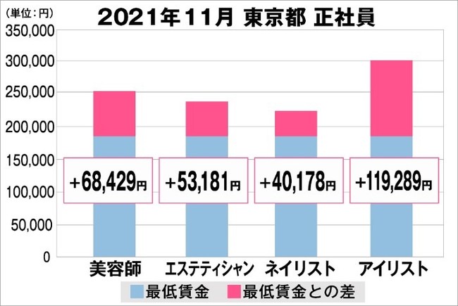 東京都の美容業界における採用時給料に関する調査結果（正社員）2021年11月美プロ調べ