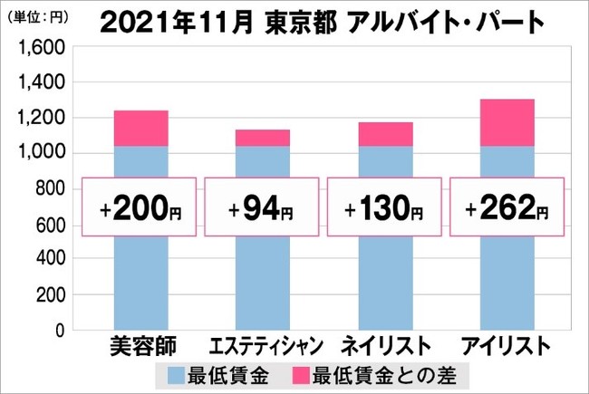東京都の美容業界における採用時給料に関する調査結果（アルバイト・パート）2021年11月美プロ調べ