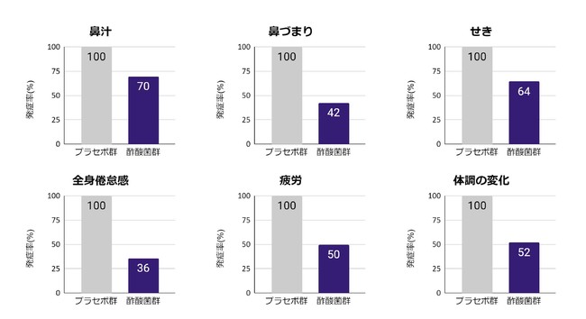 グラフ2：試験期間中における風邪に見られる症状のプラセボ群を100％としたときの発症率（解析対象外の被験者を除いたプラセボ群50名、酢酸菌群45名）