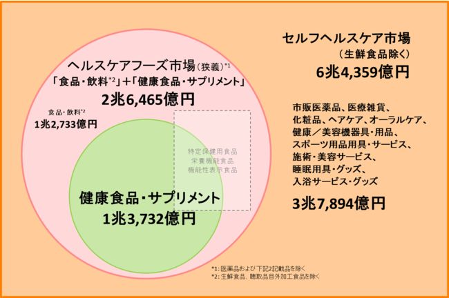 『健食サプリ・ヘルスケアフーズレポート2021』発刊　日本の健康食品・サプリメント市場は1兆3,732億円に