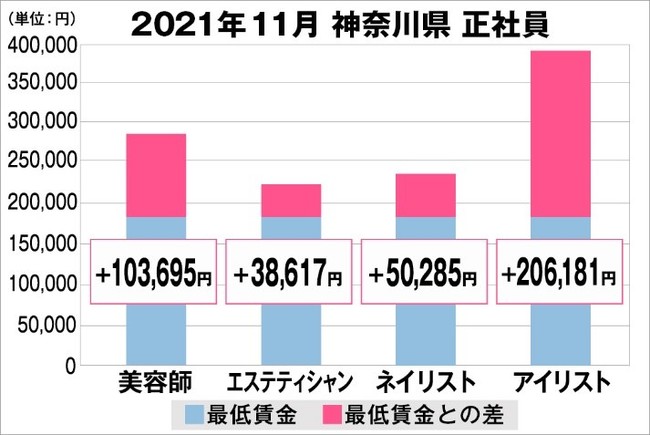 神奈川県の美容業界における採用時給料に関する調査結果（正社員）2021年11月美プロ調べ