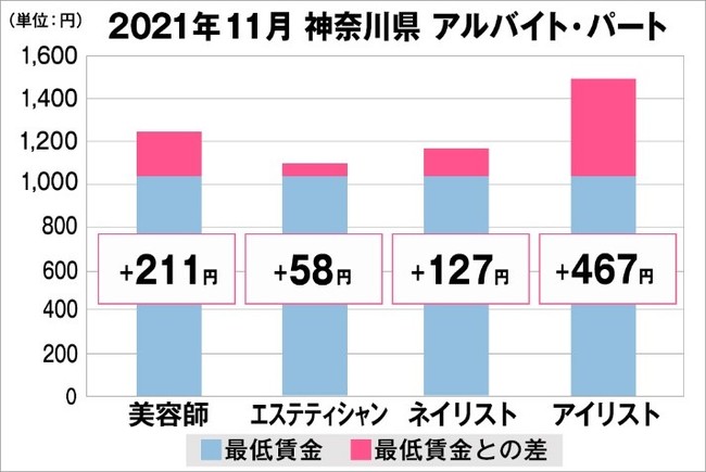 神奈川県の美容業界における採用時給料に関する調査結果（アルバイト・パート）2021年11月美プロ調べ
