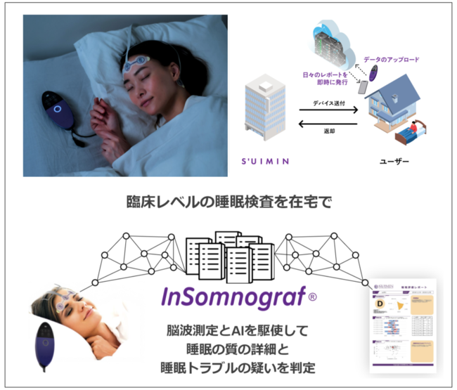 脳波ウェアラブルデバイスと睡眠測定サービスを開発・提供するS’UIMIN社へ出資