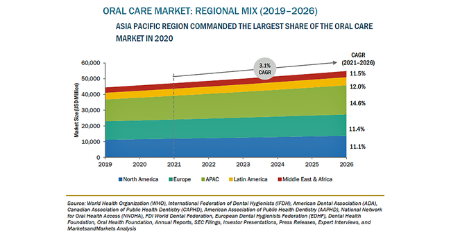 オーラルケア・口腔衛生の市場規模、2026年に549億米ドル到達予測
