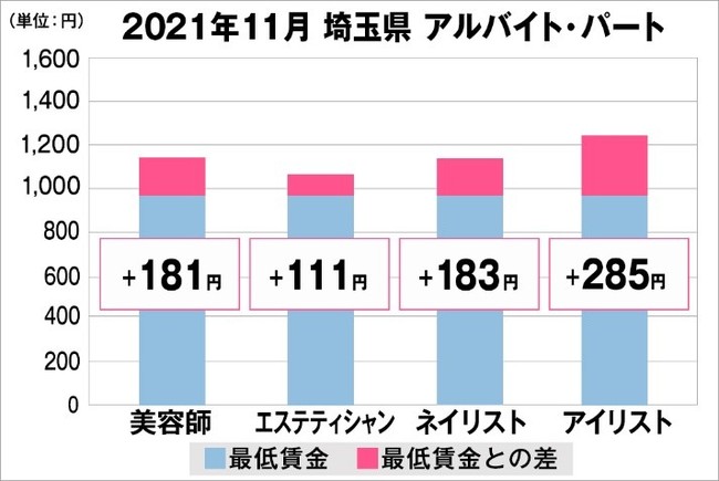 埼玉県の美容業界における採用時給料に関する調査結果（アルバイト・パート）2021年11月美プロ調べ