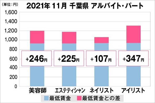 千葉県の美容業界における採用時給料に関する調査結果（アルバイト・パート）2021年11月美プロ調べ