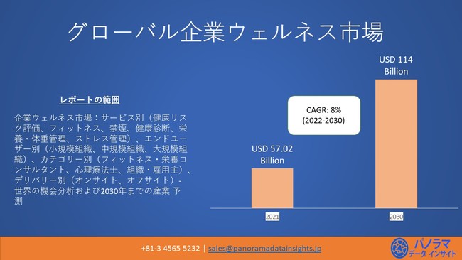 グローバル企業ウェルネス市場は2030年に1,140億米ドルと予測|（CAGR）: 年平均成長率　8%.