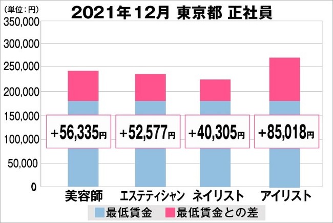 東京都の美容業界における採用時給料に関する調査結果（正社員）2021年12月美プロ調べ
