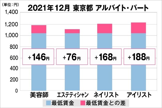 東京都の美容業界における採用時給料に関する調査結果（アルバイト・パート）2021年12月美プロ調べ