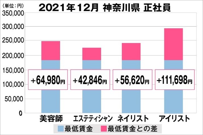 神奈川県の美容業界における採用時給料に関する調査結果（正社員）2021年12月美プロ調べ