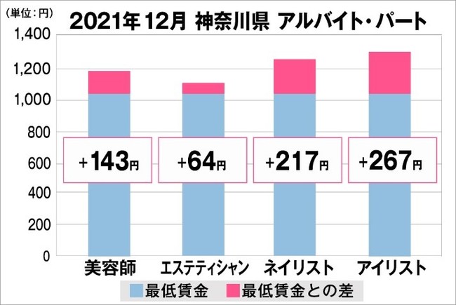 神奈川県の美容業界における採用時給料に関する調査結果（アルバイト・パート）2021年12月美プロ調べ