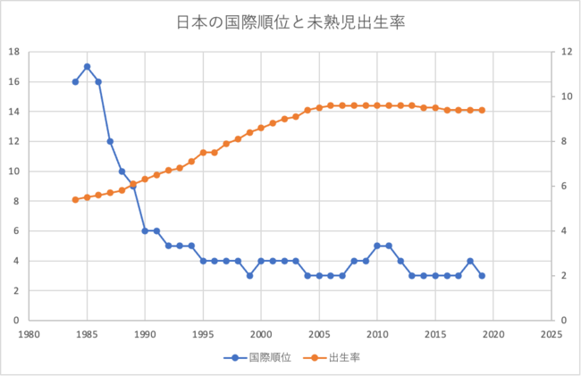 資料：GLOBAL NOTEより加工「日本の未熟児比率と国際順位推移」　出典：OECD
