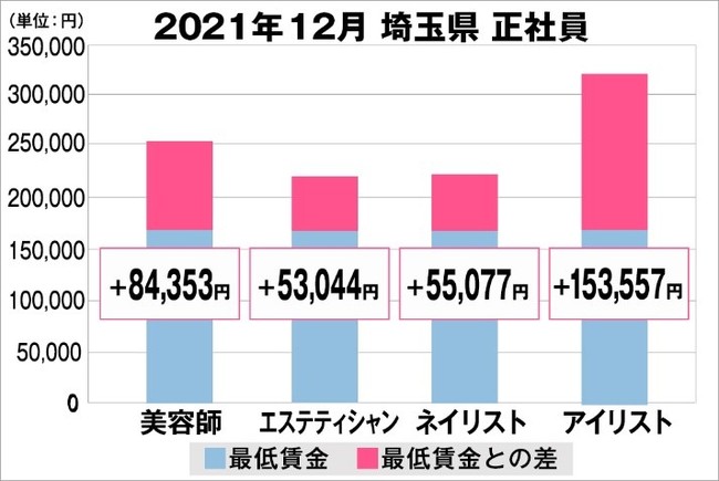 埼玉県の美容業界における採用時給料に関する調査結果（正社員）2021年12月美プロ調べ