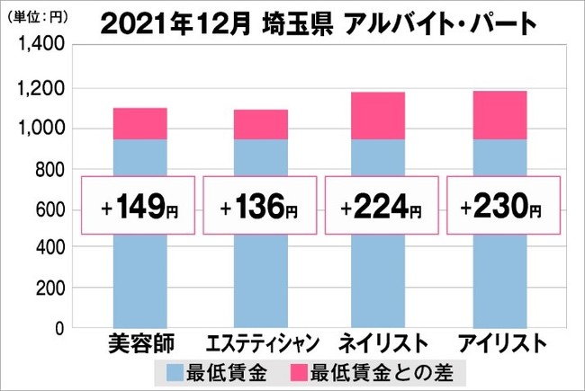 埼玉県の美容業界における採用時給料に関する調査結果（アルバイト・パート）2021年12月美プロ調べ