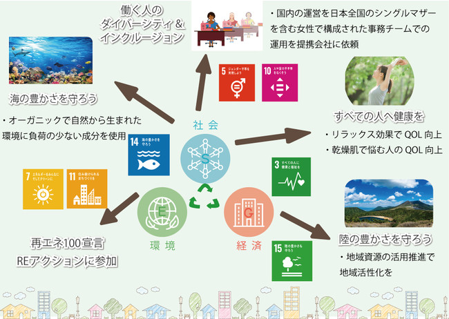SDGs活動の図