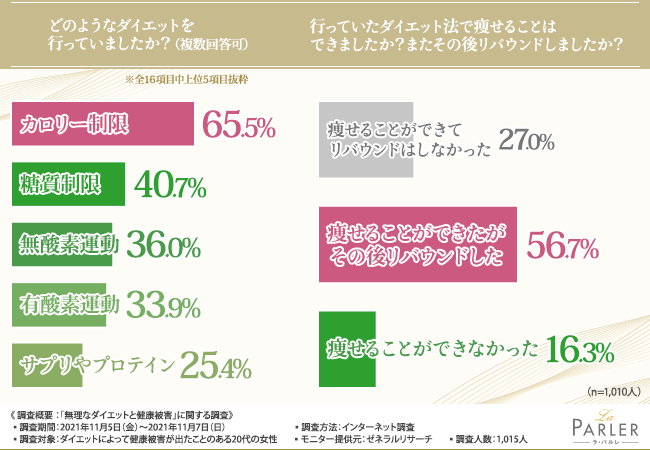 【そのダイエット法危ないかも！】ダイエットによって健康被害が出た20代女性1,010人への調査で見えてきた、知っておきたいダイエットのリスク