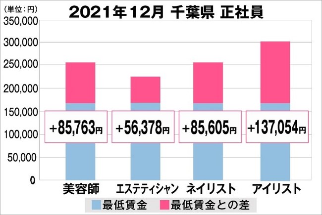 千葉県の美容業界における採用時給料に関する調査結果（正社員）2021年12月美プロ調べ