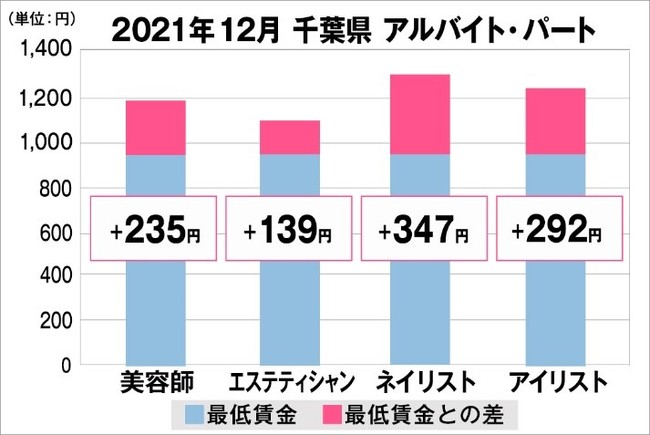 千葉県の美容業界における採用時給料に関する調査結果（アルバイト・パート）2021年12月美プロ調べ