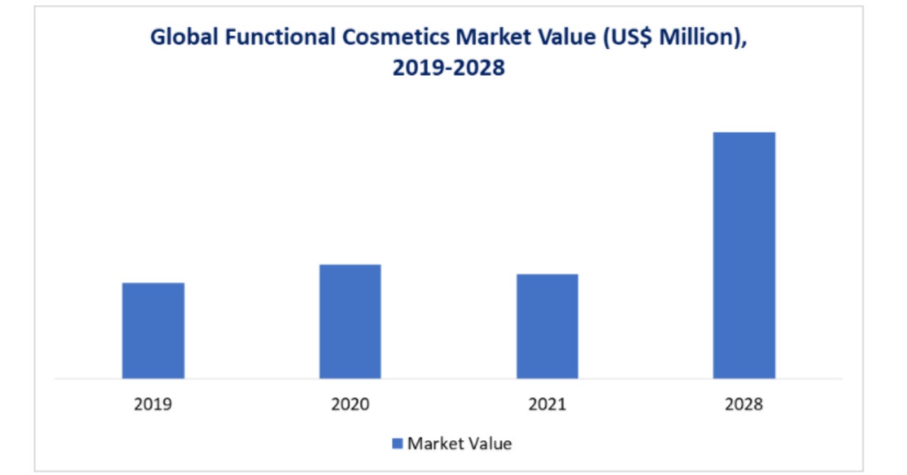 機能性化粧品市場、2021～2028年に年平均成長率4.3％で拡大