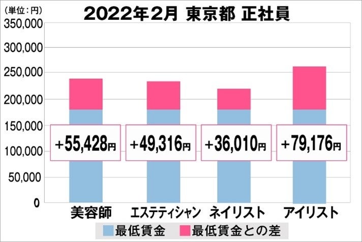 美プロ調べ「2022年2月　最低賃金から見る美容業界の給料調査」～東京版～