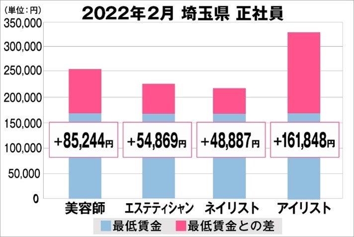 美プロ調べ「2022年2月　最低賃金から見る美容業界の給料調査」～埼玉版～