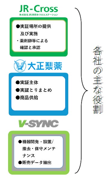 ＪR新宿駅構内にて「OTC販売機で一般用医薬品の販売実証」を開始します