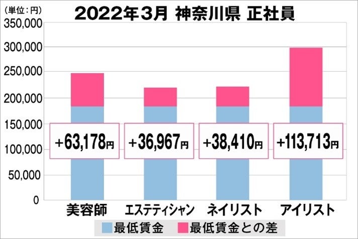 美プロ調べ「2022年3月　最低賃金から見る美容業界の給料調査」～神奈川版～
