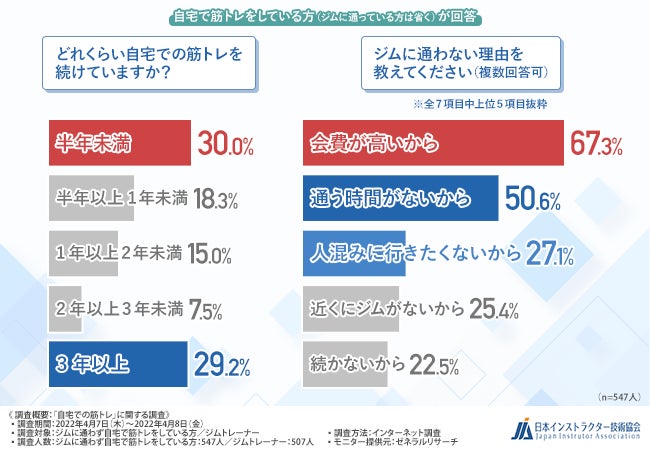 幸福度が高い男性はセルフケア意識・行動が高く、自分自身の記録を取ることが多い　ポーラ幸せ研究所の調査で判明