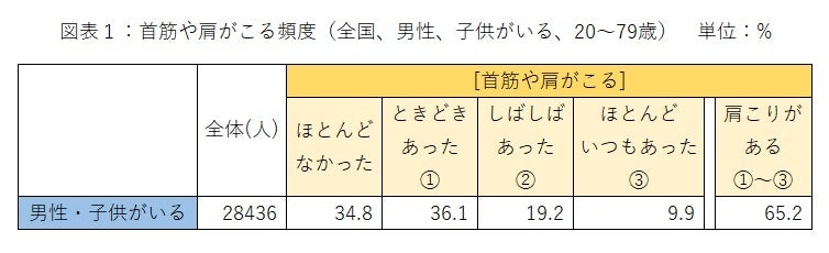 6月19日は“父の日”　肩こりで悩むお父さん65.2％、事務職は7割越え　デスクワーク、テレワークで長時間のデジタルデバイス使用が原因に