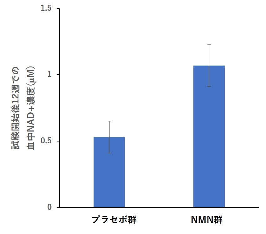 ニコチンアミドモノヌクレオチド(NMN)のヒトでの安全性・代謝への影響を解明、学術雑誌に掲載されました。