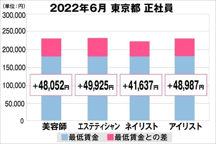 美プロ調べ「2022年6月　最低賃金から見る美容業界の給料調査」～東京版～