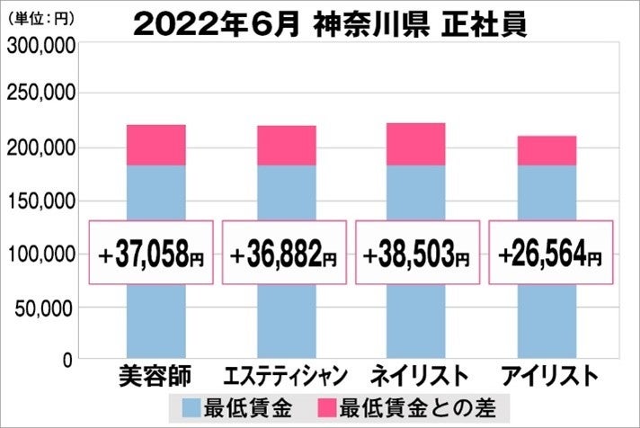 美プロ調べ「2022年6月　最低賃金から見る美容業界の給料調査」～神奈川版～