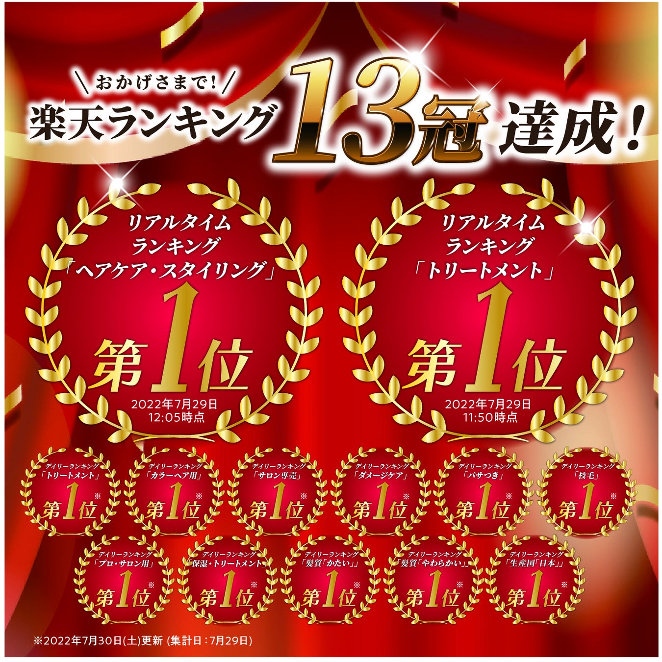 株式会社kyogokuが展開する美容ブランド「KYOGOKU PROFESSIONAL」でも人気の「ケラチンブースト＋トリートメント」が楽天ランキングで１３冠を達成いたしました！