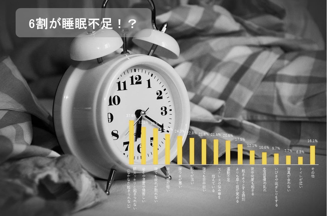 【睡眠について調査】9月3日は「秋の睡眠の日」　6割が「睡眠満足度が低い」　満足していない理由「朝スッキリと起きられない」が1位