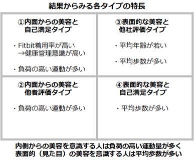 fracora（フラコラ）運営の協和、モデル層と一般層比較による健康維持への影響因子を調査　ウェアラブルデバイス活動量計結果からデータ分析