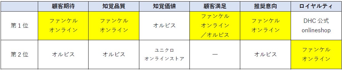 ファンケル、日本最大級の顧客満足度調査で顧客満足第1位を獲得