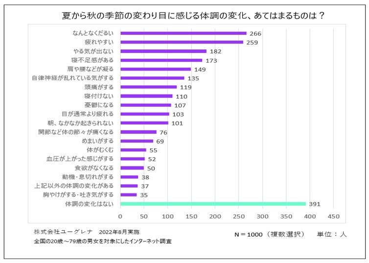 「日清オイリオグループ統合報告書２０２２」を公開