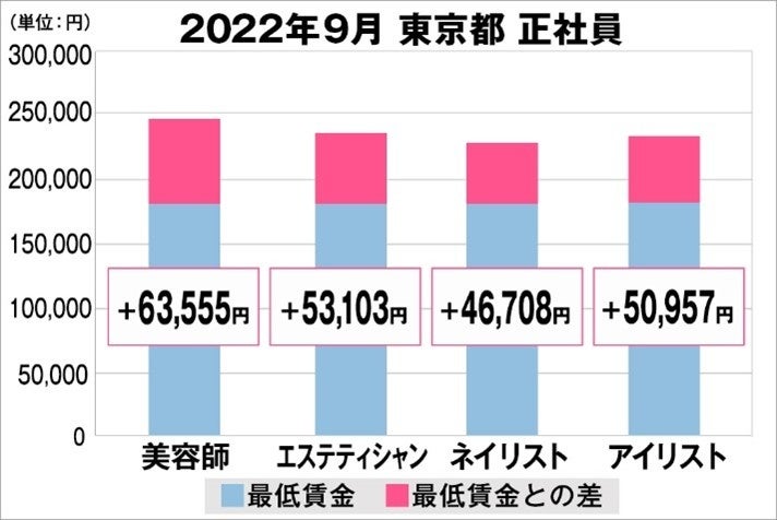 美プロ調べ「2022年9月　最低賃金から見る美容業界の給料調査」～東京版～