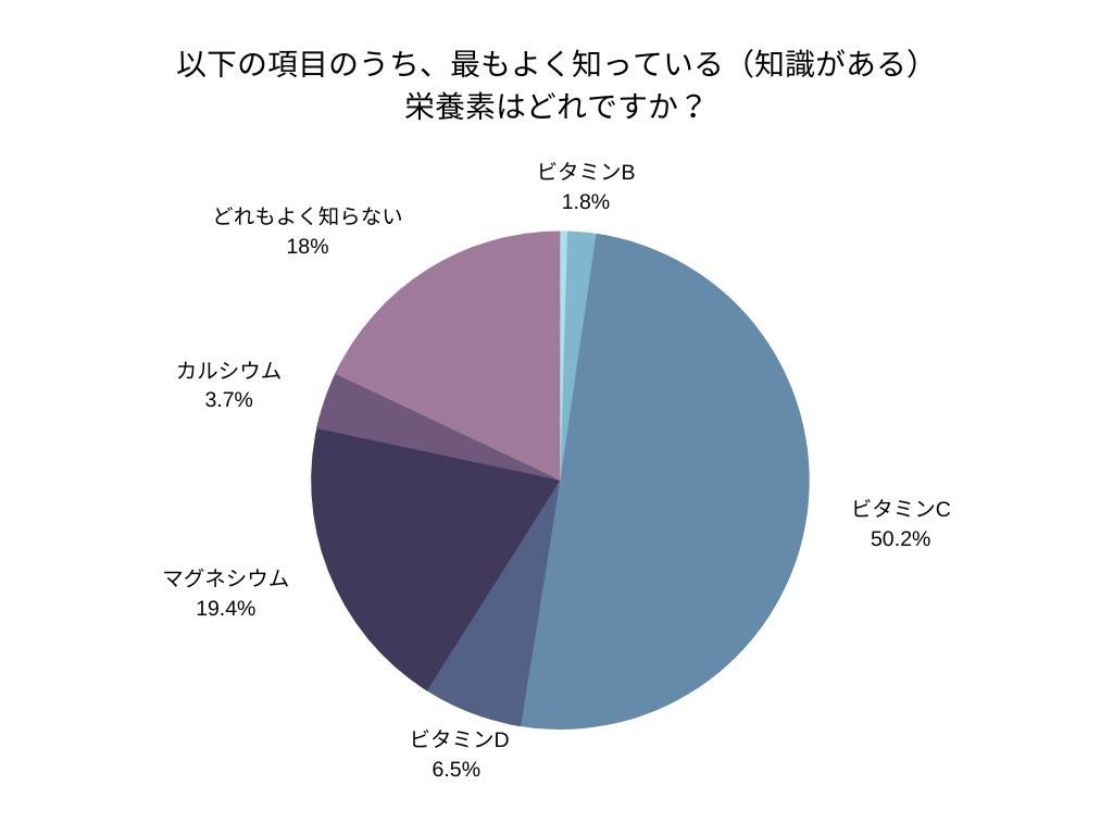 世界初！※1 糖尿病・高血圧症・肥満の予防や治療への有効性が期待される「sonomono納豆菌による納豆粉末」摂取後の腸内細菌叢変化について、国際学術誌「Nutrients」に論文が掲載されました。