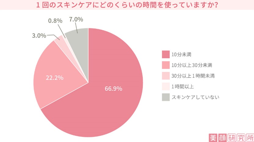 スキンケアにかける時間は10分未満が約7割「美顔器情報メディア・美顔研究所による調査」