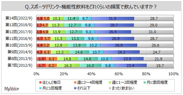 【スポーツドリンク・機能性飲料に関する調査】期待する効果は「水分補給」が飲用者の約75%、「熱中症対策・予防」が6割弱、「運動時や前後に適切な栄養素やエネルギーの補給」「体調を整える」が各2割強