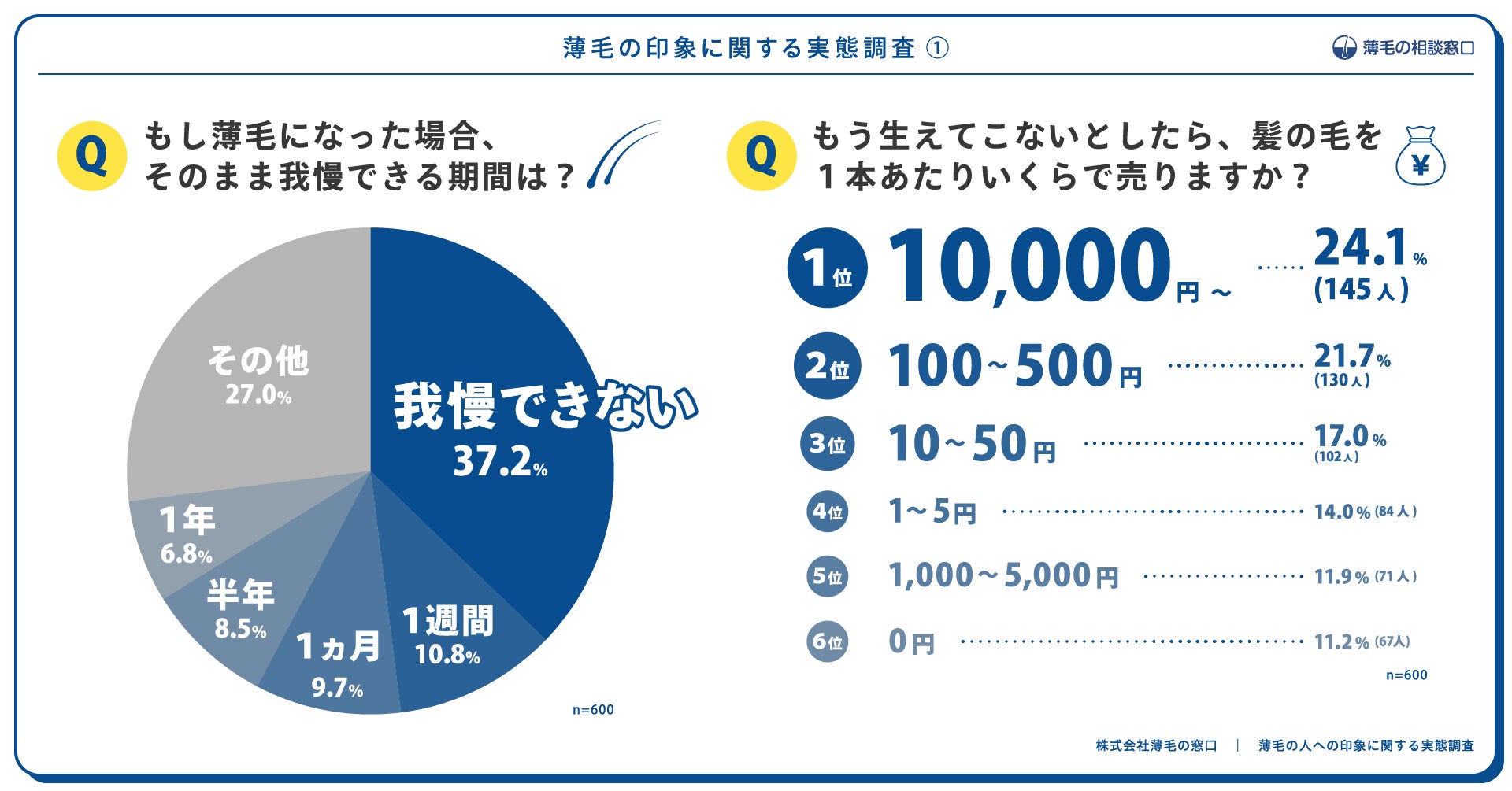 広告で問題になりやすい「日本初」、「業界No.1」、「お客様満足度98%」「体験談、口コミ」等の最大級表示や自社調べ表示の第三者調査認定サービスを【低価格】で提供開始